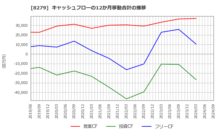 8279 (株)ヤオコー: キャッシュフローの12か月移動合計の推移