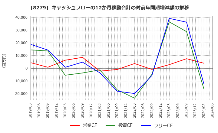 8279 (株)ヤオコー: キャッシュフローの12か月移動合計の対前年同期増減額の推移