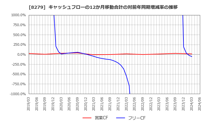 8279 (株)ヤオコー: キャッシュフローの12か月移動合計の対前年同期増減率の推移