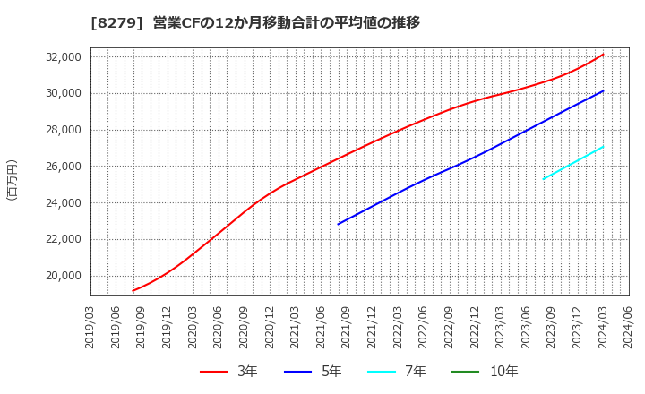 8279 (株)ヤオコー: 営業CFの12か月移動合計の平均値の推移
