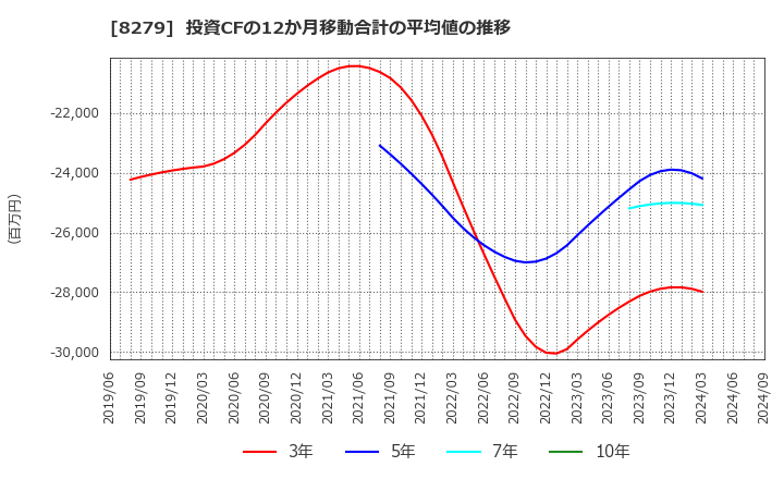 8279 (株)ヤオコー: 投資CFの12か月移動合計の平均値の推移