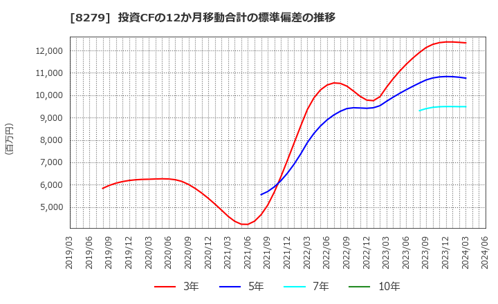 8279 (株)ヤオコー: 投資CFの12か月移動合計の標準偏差の推移