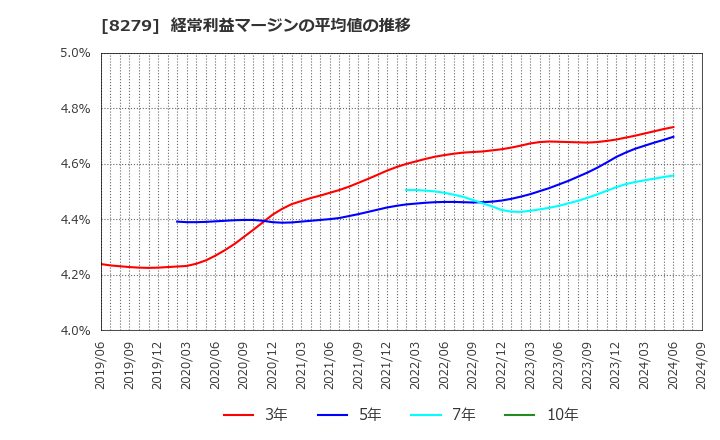 8279 (株)ヤオコー: 経常利益マージンの平均値の推移