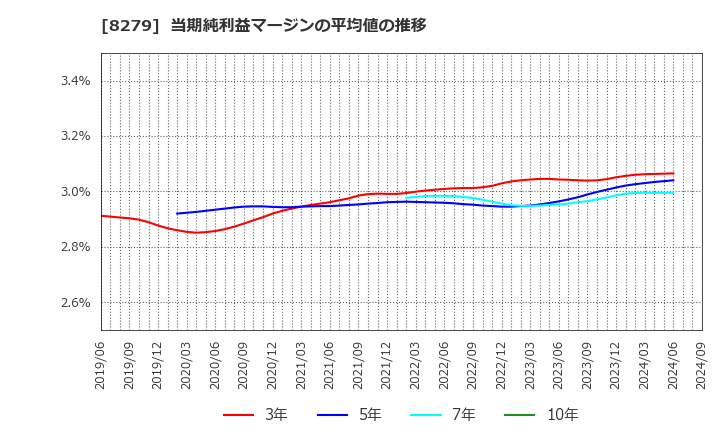 8279 (株)ヤオコー: 当期純利益マージンの平均値の推移