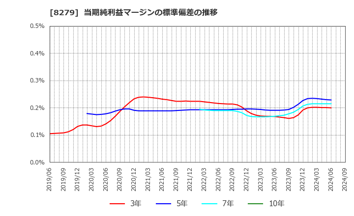 8279 (株)ヤオコー: 当期純利益マージンの標準偏差の推移