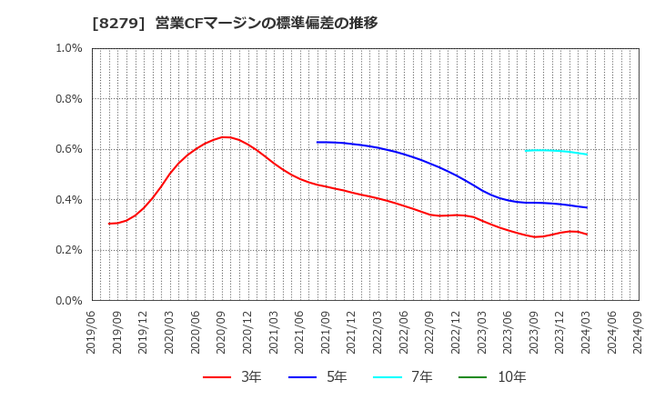 8279 (株)ヤオコー: 営業CFマージンの標準偏差の推移