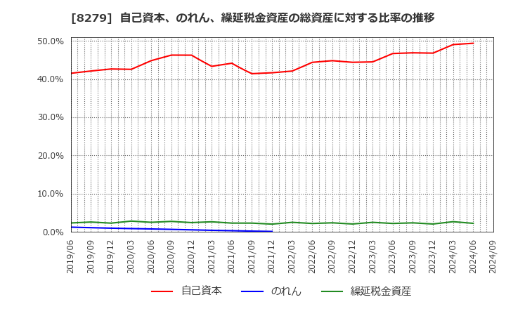 8279 (株)ヤオコー: 自己資本、のれん、繰延税金資産の総資産に対する比率の推移