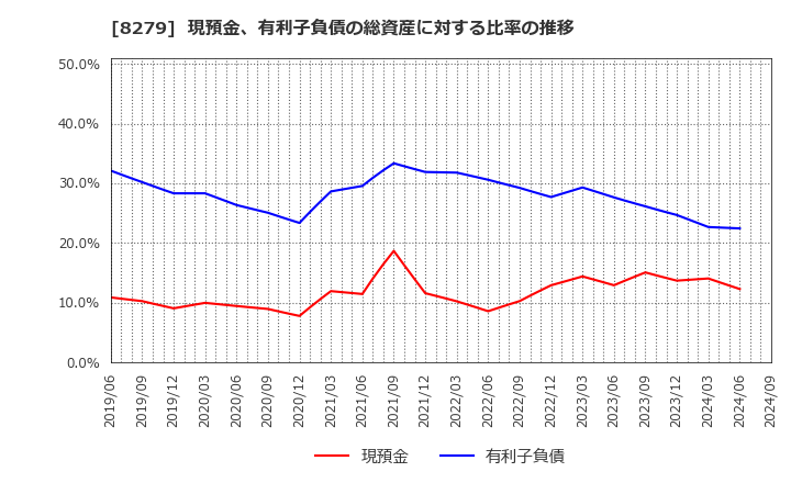 8279 (株)ヤオコー: 現預金、有利子負債の総資産に対する比率の推移