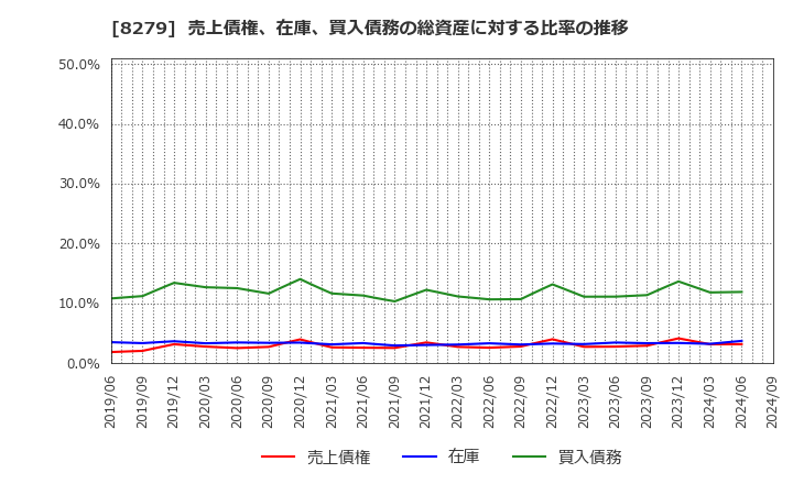 8279 (株)ヤオコー: 売上債権、在庫、買入債務の総資産に対する比率の推移