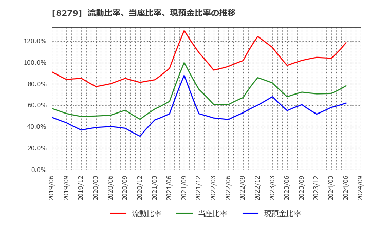 8279 (株)ヤオコー: 流動比率、当座比率、現預金比率の推移