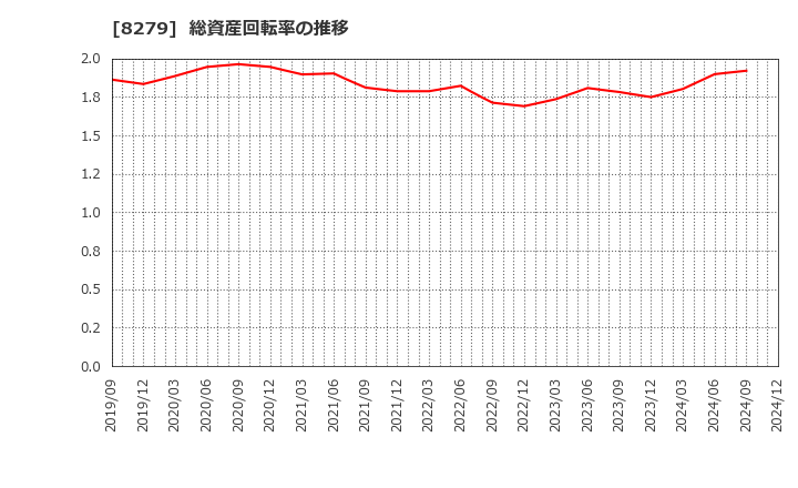 8279 (株)ヤオコー: 総資産回転率の推移