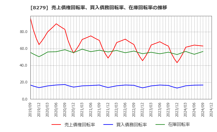 8279 (株)ヤオコー: 売上債権回転率、買入債務回転率、在庫回転率の推移