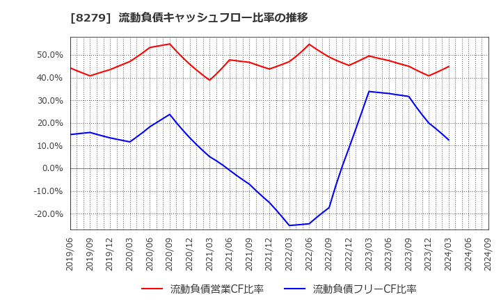 8279 (株)ヤオコー: 流動負債キャッシュフロー比率の推移
