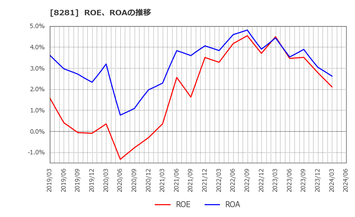 8281 ゼビオホールディングス(株): ROE、ROAの推移