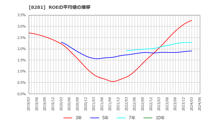 8281 ゼビオホールディングス(株): ROEの平均値の推移