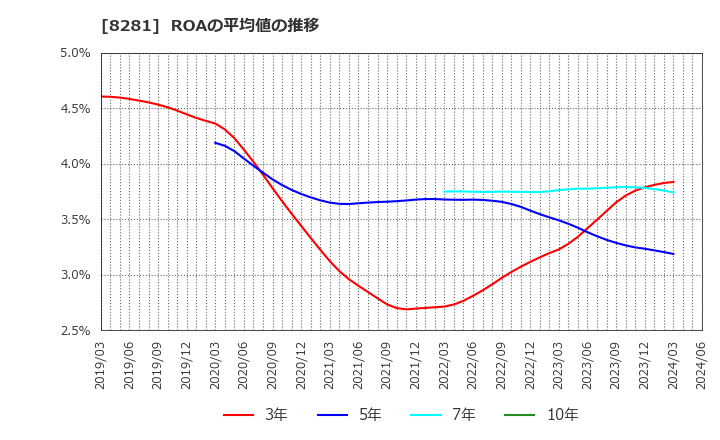 8281 ゼビオホールディングス(株): ROAの平均値の推移