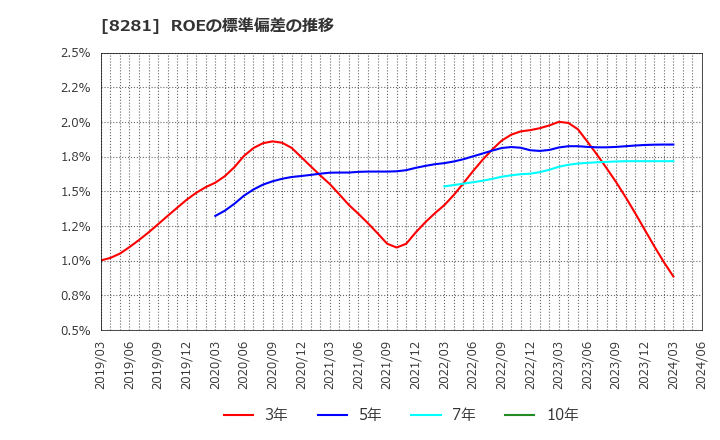 8281 ゼビオホールディングス(株): ROEの標準偏差の推移