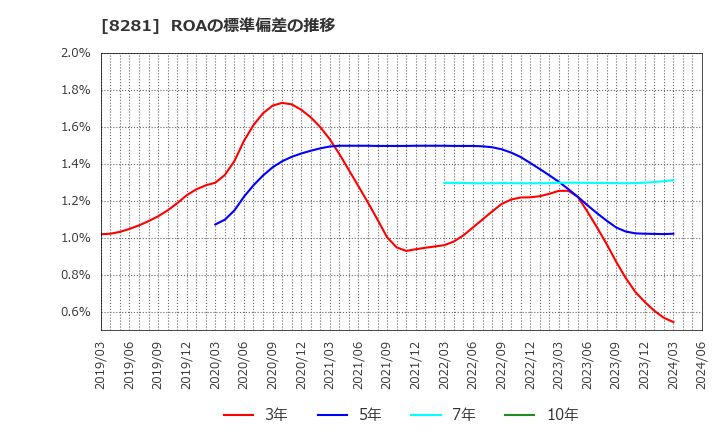 8281 ゼビオホールディングス(株): ROAの標準偏差の推移