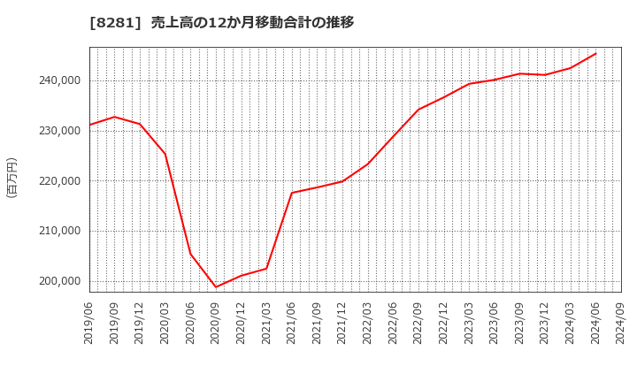 8281 ゼビオホールディングス(株): 売上高の12か月移動合計の推移