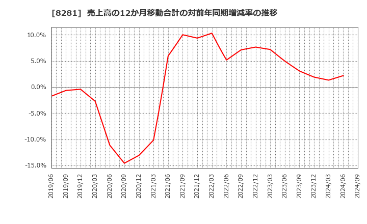 8281 ゼビオホールディングス(株): 売上高の12か月移動合計の対前年同期増減率の推移