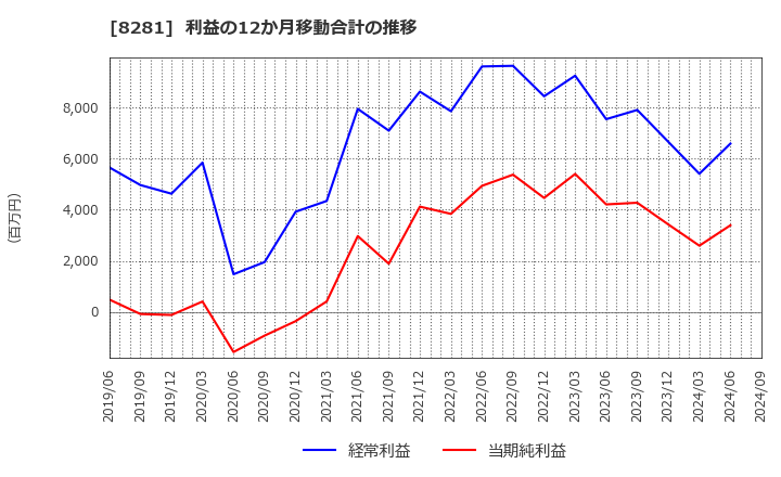 8281 ゼビオホールディングス(株): 利益の12か月移動合計の推移