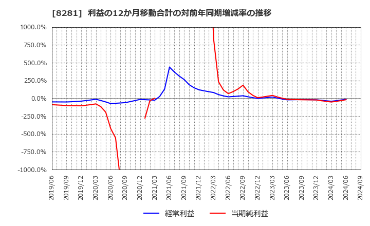 8281 ゼビオホールディングス(株): 利益の12か月移動合計の対前年同期増減率の推移