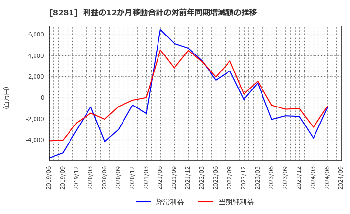 8281 ゼビオホールディングス(株): 利益の12か月移動合計の対前年同期増減額の推移