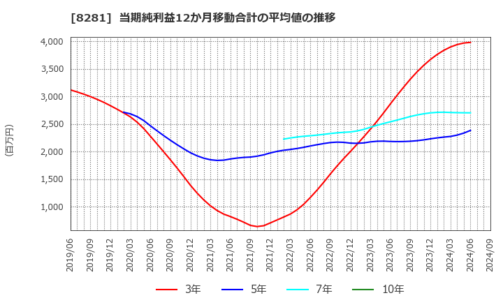 8281 ゼビオホールディングス(株): 当期純利益12か月移動合計の平均値の推移