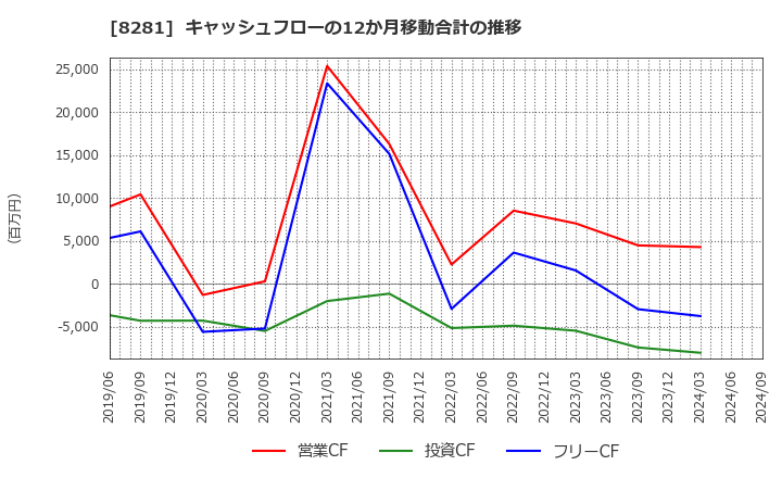 8281 ゼビオホールディングス(株): キャッシュフローの12か月移動合計の推移