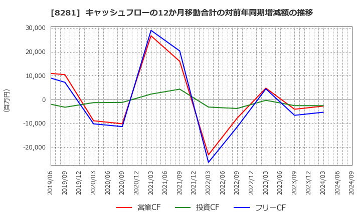 8281 ゼビオホールディングス(株): キャッシュフローの12か月移動合計の対前年同期増減額の推移