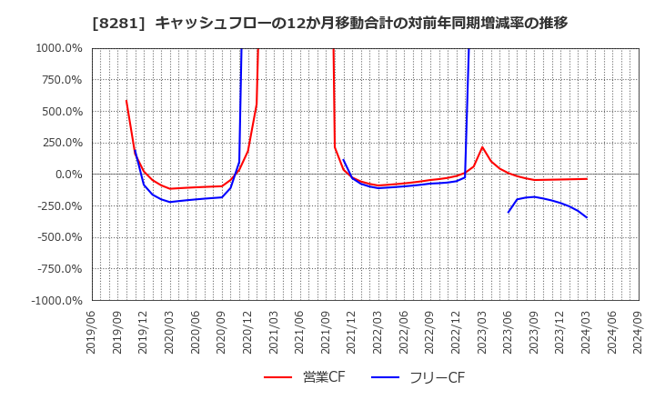 8281 ゼビオホールディングス(株): キャッシュフローの12か月移動合計の対前年同期増減率の推移