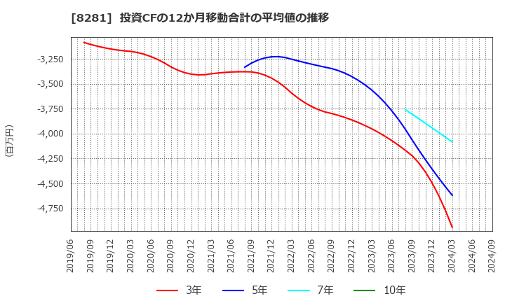 8281 ゼビオホールディングス(株): 投資CFの12か月移動合計の平均値の推移