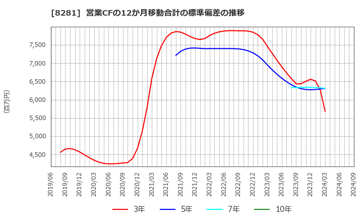 8281 ゼビオホールディングス(株): 営業CFの12か月移動合計の標準偏差の推移