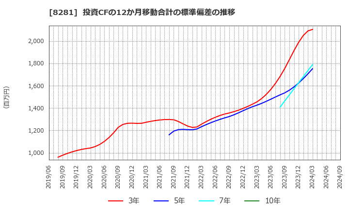 8281 ゼビオホールディングス(株): 投資CFの12か月移動合計の標準偏差の推移