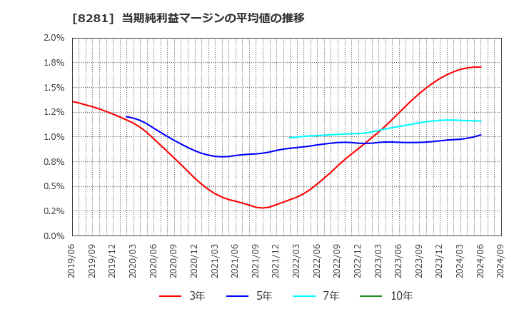 8281 ゼビオホールディングス(株): 当期純利益マージンの平均値の推移