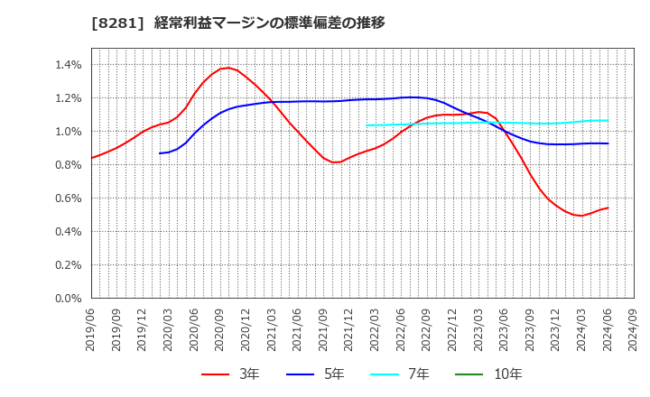 8281 ゼビオホールディングス(株): 経常利益マージンの標準偏差の推移