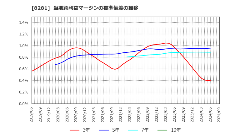 8281 ゼビオホールディングス(株): 当期純利益マージンの標準偏差の推移