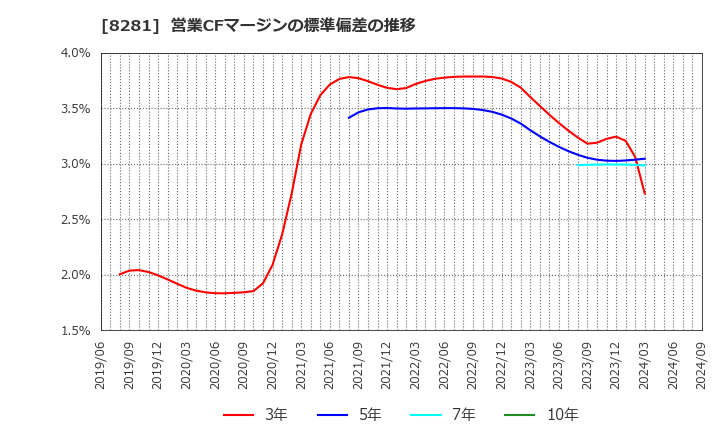 8281 ゼビオホールディングス(株): 営業CFマージンの標準偏差の推移