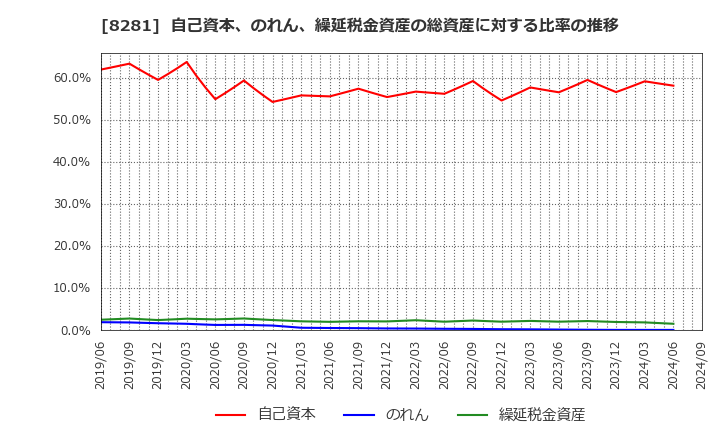 8281 ゼビオホールディングス(株): 自己資本、のれん、繰延税金資産の総資産に対する比率の推移