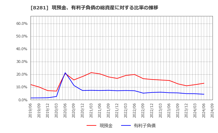 8281 ゼビオホールディングス(株): 現預金、有利子負債の総資産に対する比率の推移