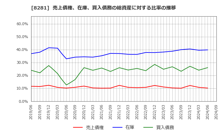 8281 ゼビオホールディングス(株): 売上債権、在庫、買入債務の総資産に対する比率の推移
