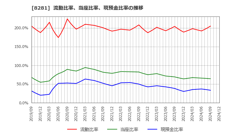 8281 ゼビオホールディングス(株): 流動比率、当座比率、現預金比率の推移