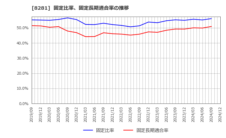 8281 ゼビオホールディングス(株): 固定比率、固定長期適合率の推移