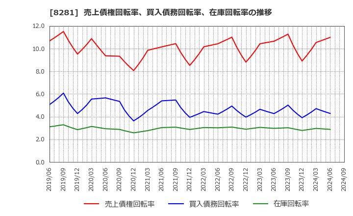 8281 ゼビオホールディングス(株): 売上債権回転率、買入債務回転率、在庫回転率の推移