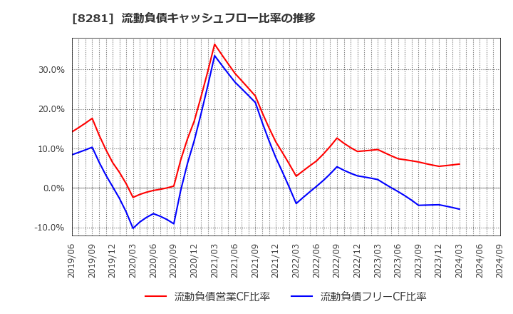 8281 ゼビオホールディングス(株): 流動負債キャッシュフロー比率の推移