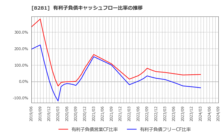 8281 ゼビオホールディングス(株): 有利子負債キャッシュフロー比率の推移