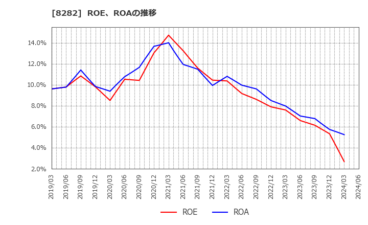 8282 (株)ケーズホールディングス: ROE、ROAの推移