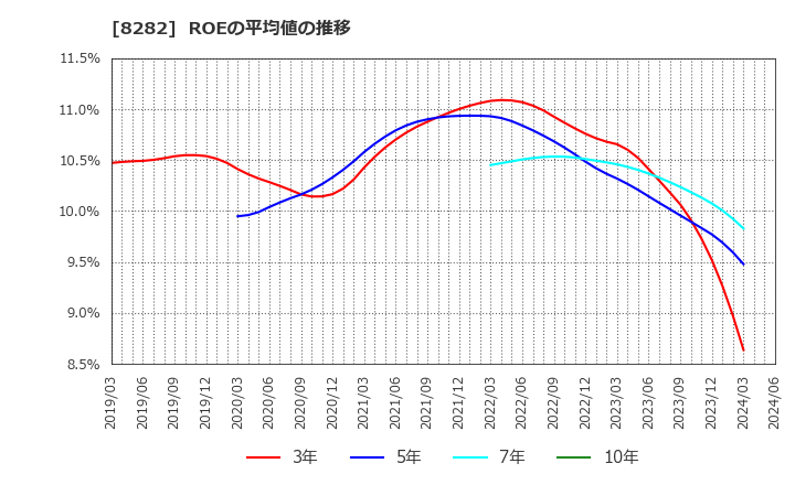 8282 (株)ケーズホールディングス: ROEの平均値の推移