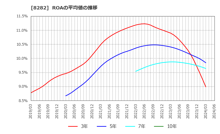 8282 (株)ケーズホールディングス: ROAの平均値の推移