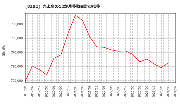 8282 (株)ケーズホールディングス: 売上高の12か月移動合計の推移